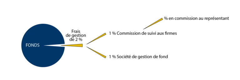 Investissement dans des FCP