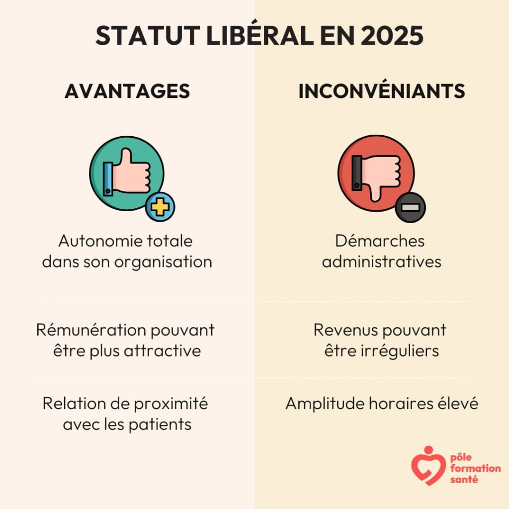 Infirmière libérale en exercice visualisant les avantages et inconvénients de son statut en 2025