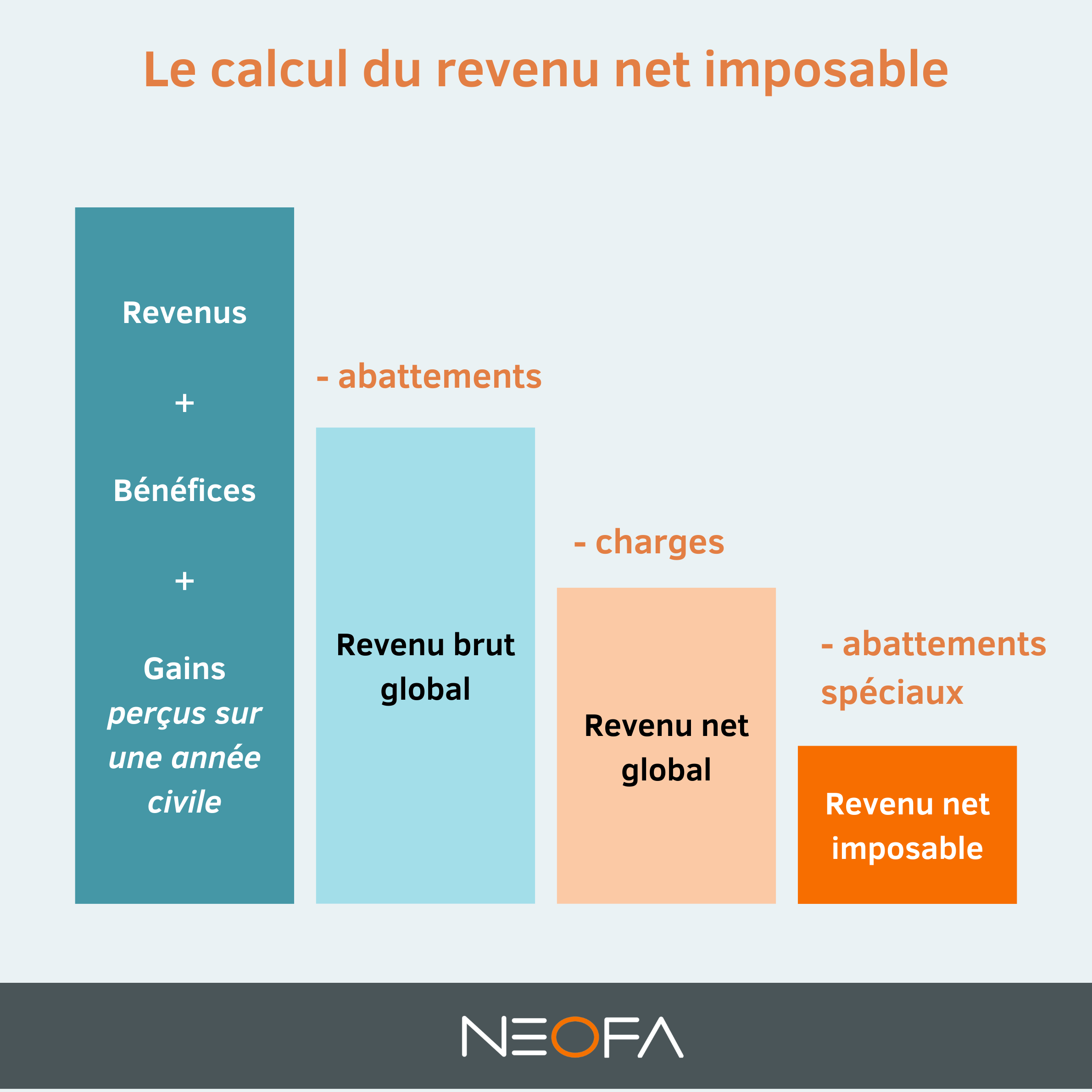 Calcul revenu net imposable