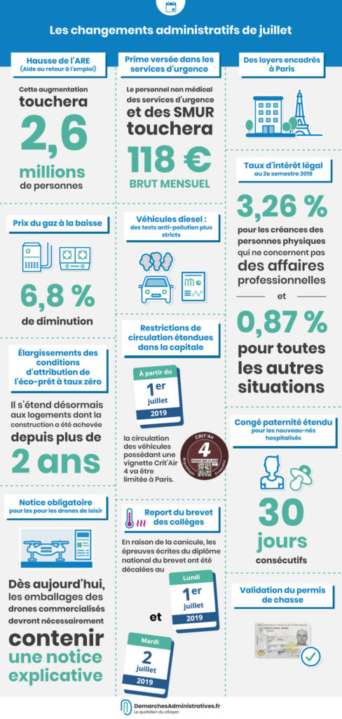Changements administratifs en lien avec le salaire de 1909 euros brut