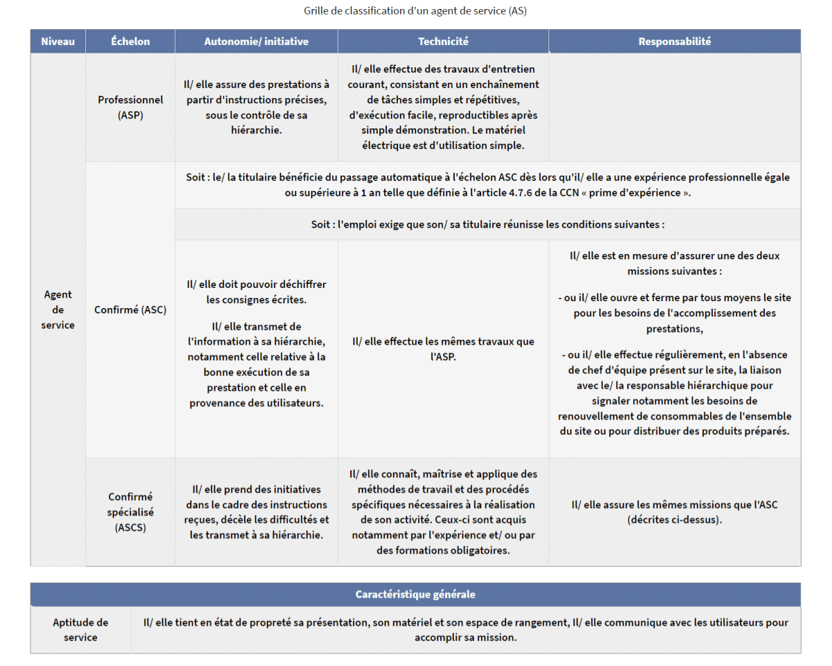 Grille classification emploi nettoyage 2025