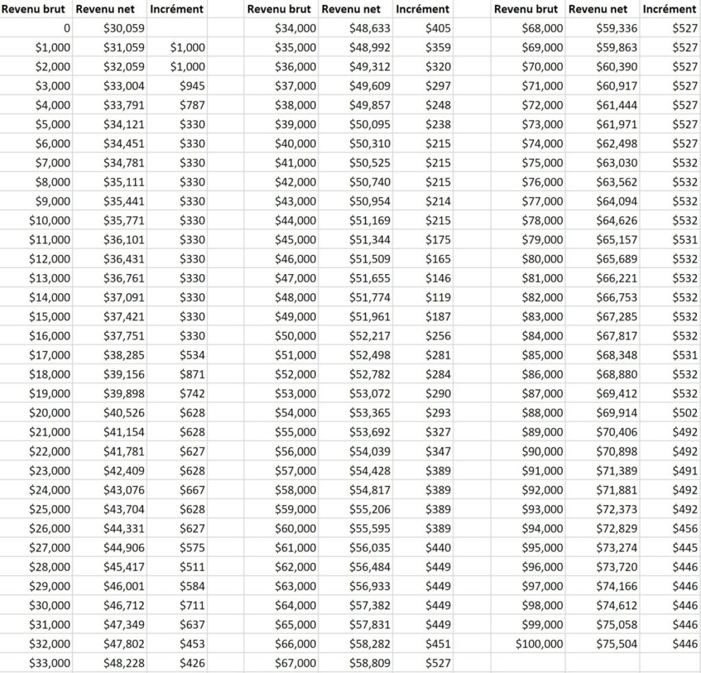 Différence entre salaire brut et salaire net illustrée par un graphique simple