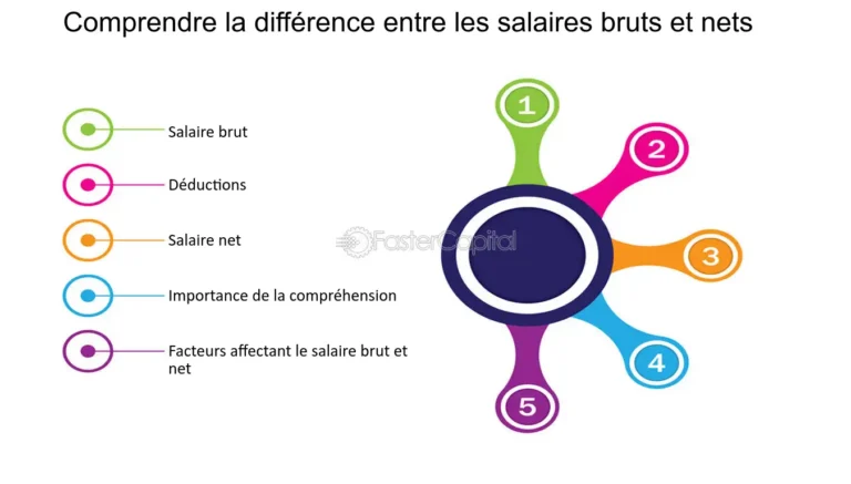 Illustration montrant la différence entre un salaire brut et un salaire net