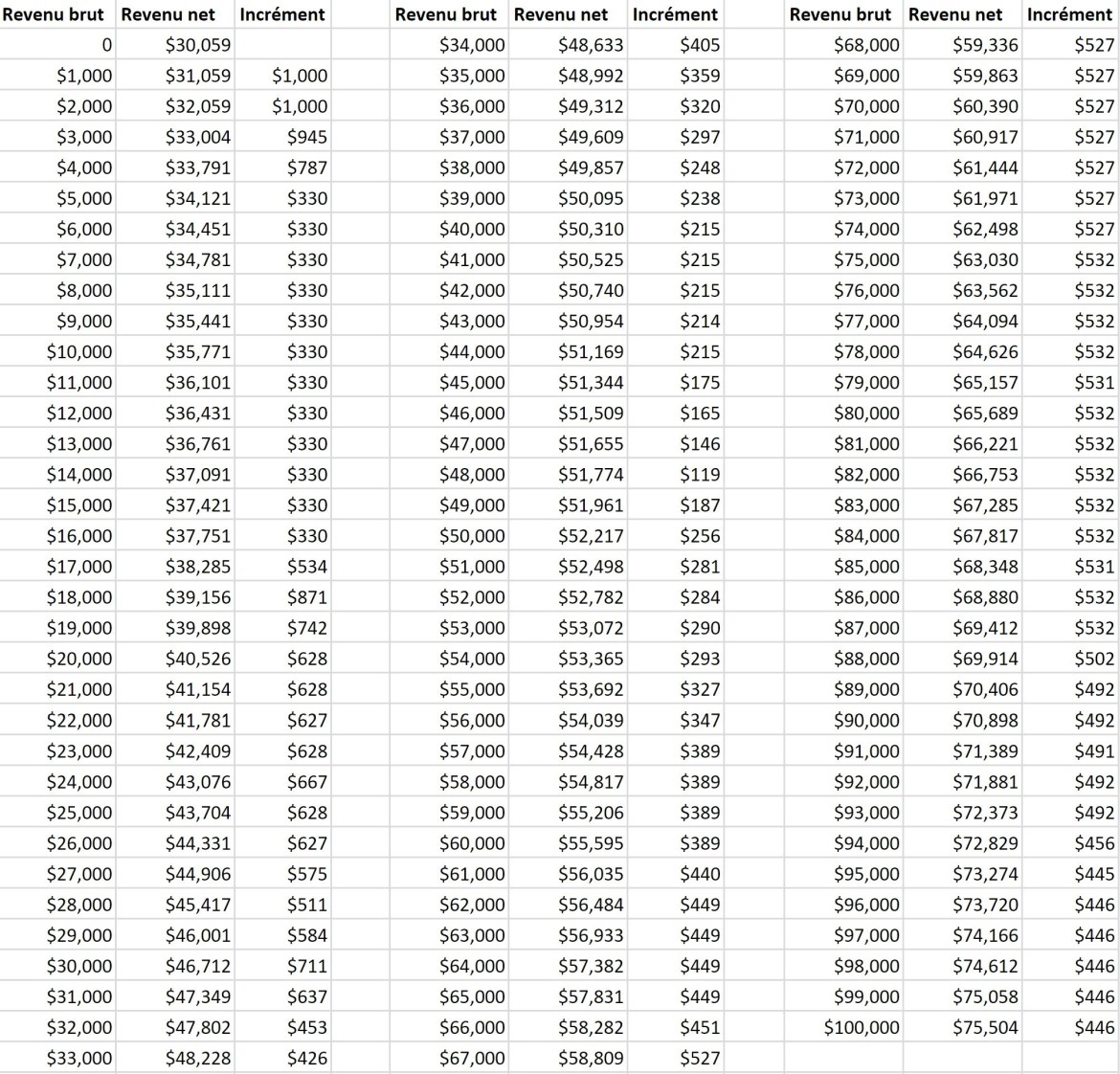 Différence entre salaire brut et salaire net illustrée par un graphique simple