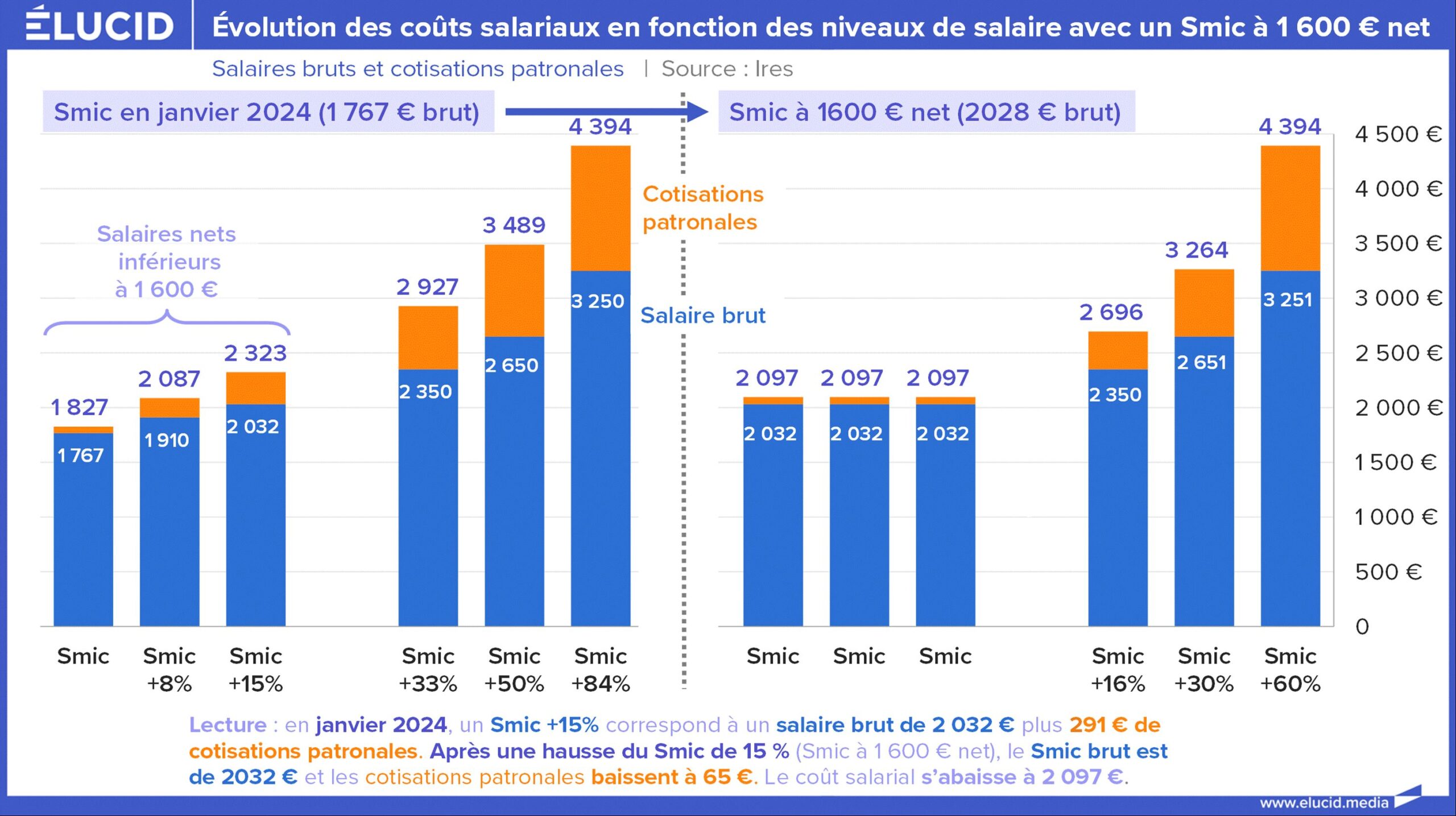Evolution du coût salarial