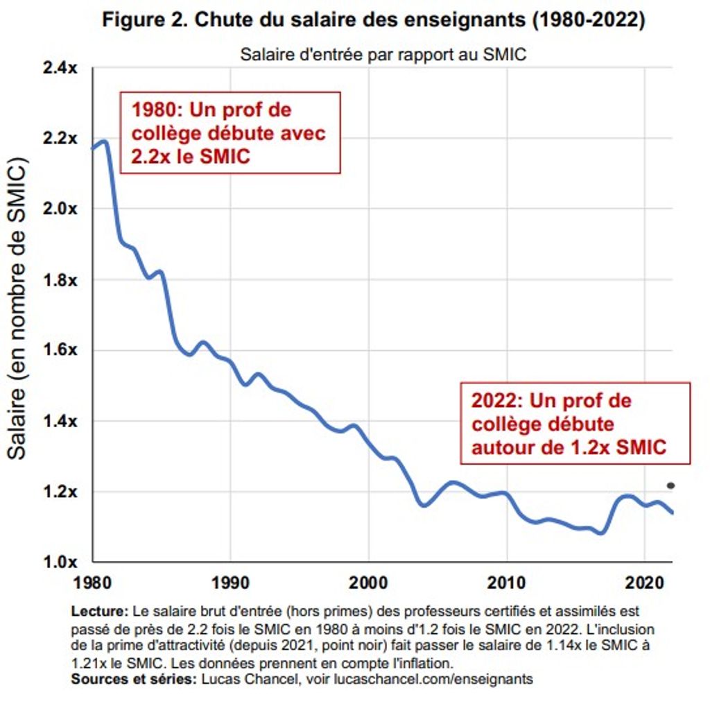 Évolution du salaire des instituteurs à travers les années