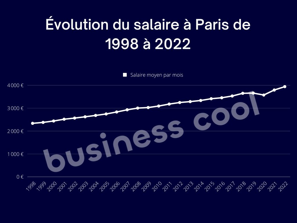 Graphique Salaire France 2024