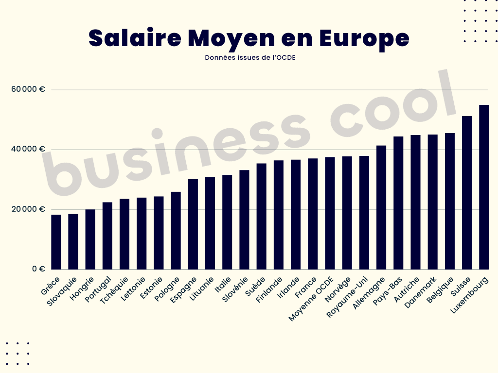 Graphique salaire moyen Europe