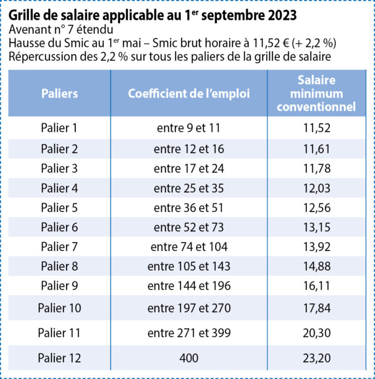 Illustration de la nouvelle grille des salaires applicable à la convention 66 en 2024