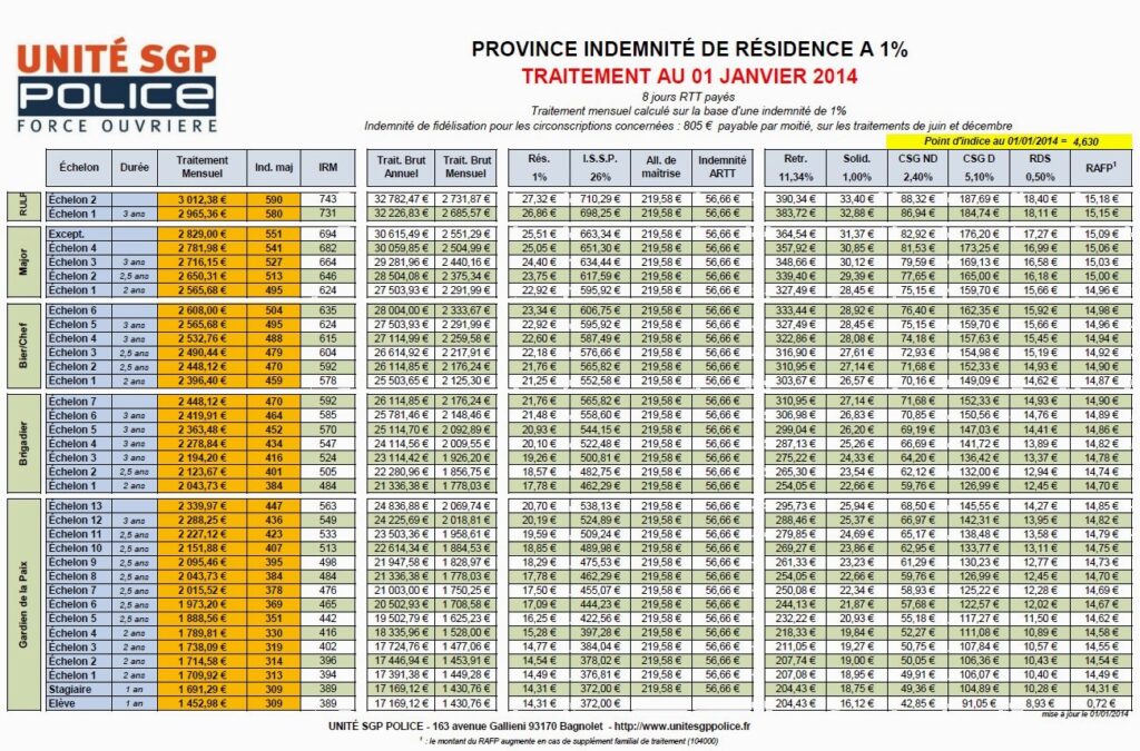 Exemple de grille de salaire de la police nationale en 2014