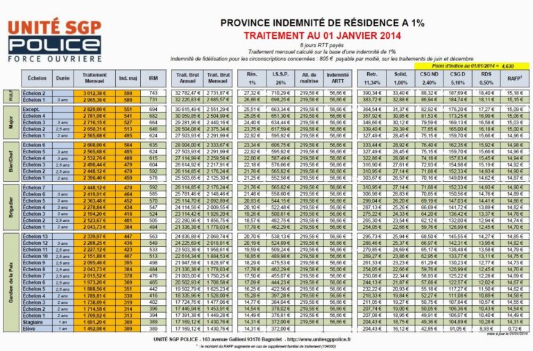 Exemple de grille de salaire de la police nationale en 2014