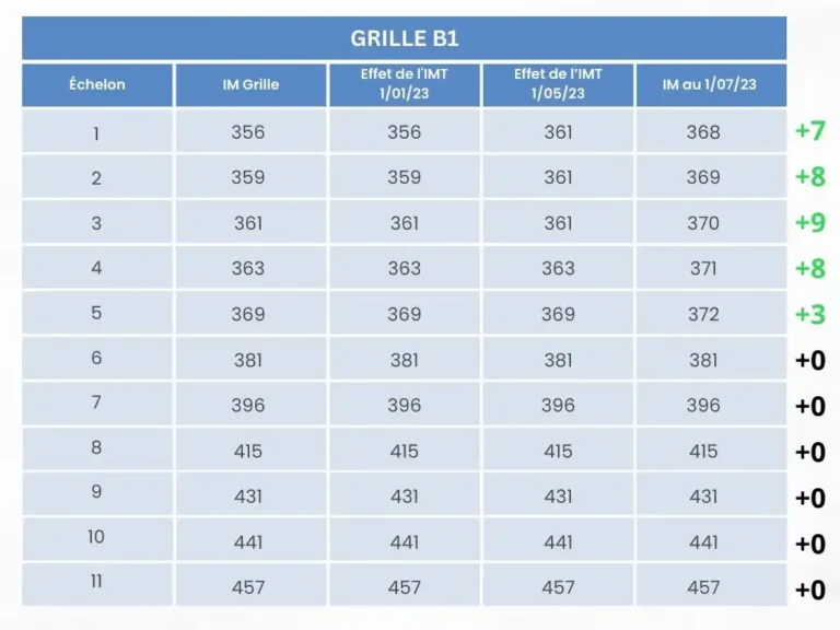 Tableau détaillé des nouvelles grilles indiciaires au 1er juillet 2023 dans la police nationale