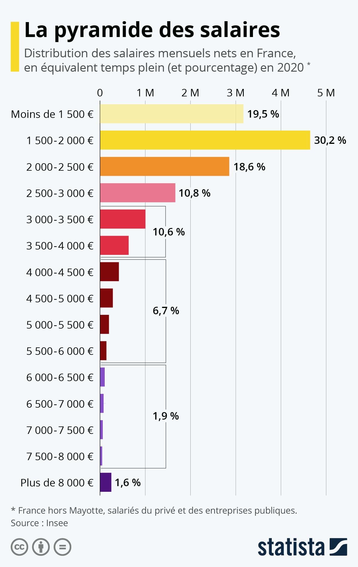 Pyramide des salaires en France