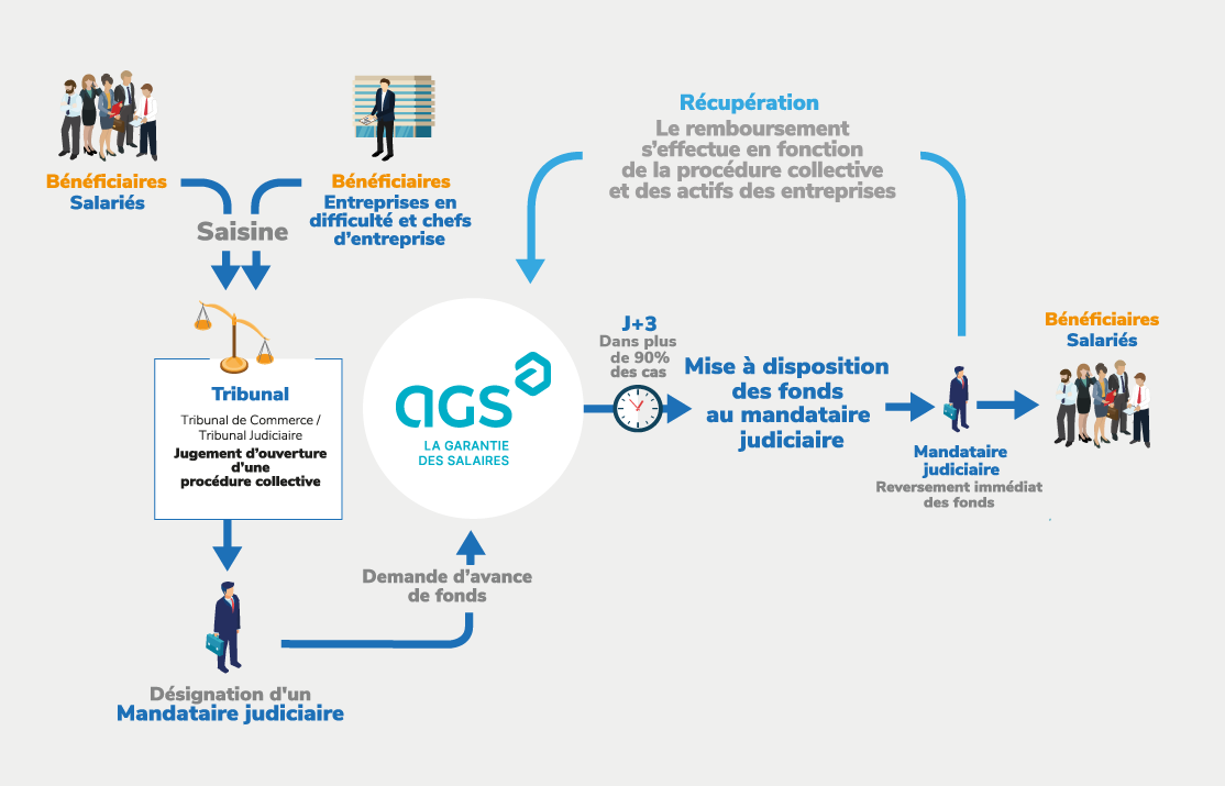 Régime de garantie des salaires AGS Licenciement