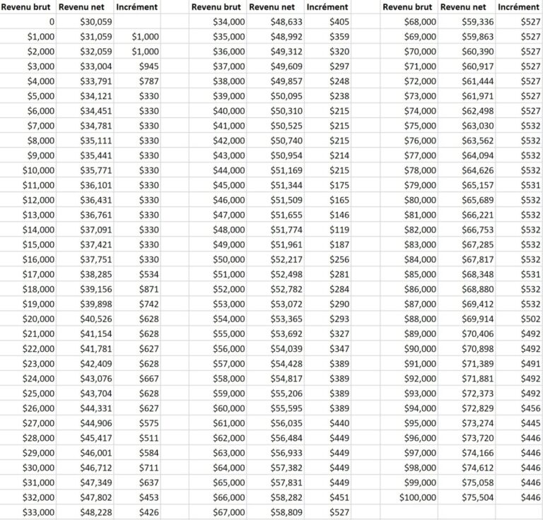 Illustration comparative entre salaire brut et net pour comprendre le montant réellement perçu