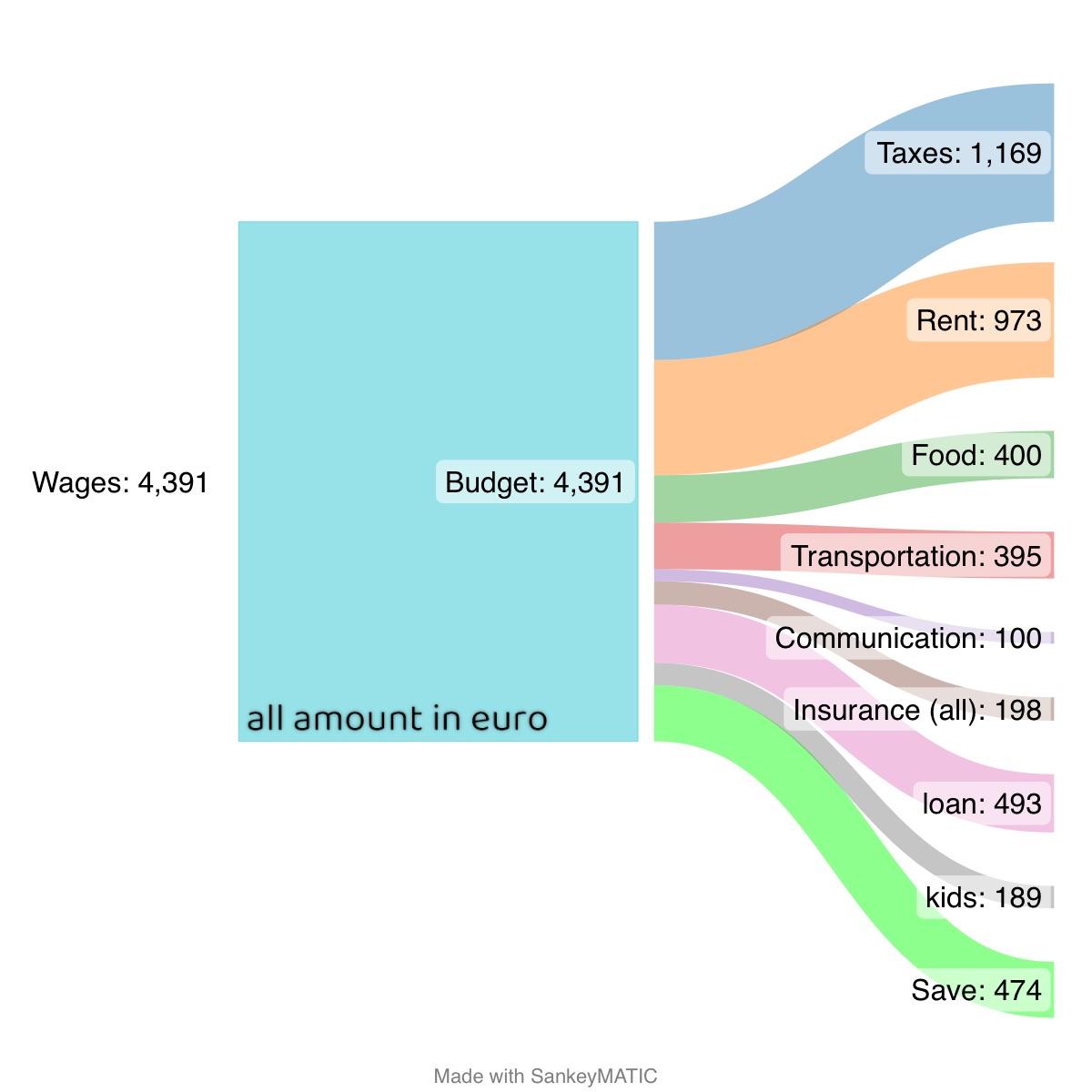 revenus et dépenses au Vietnam