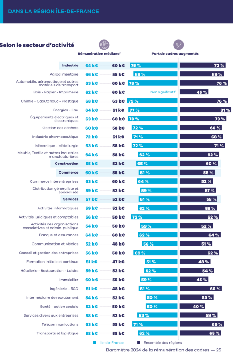 Comparaison graphique des salaires des cadres en 2024 selon l'étude APEC, idéal pour comprendre le net à partir du brut