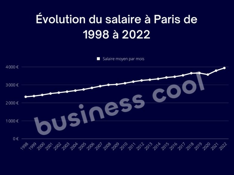 Comparatif visuel des salaires nets et bruts en France par région en 2024