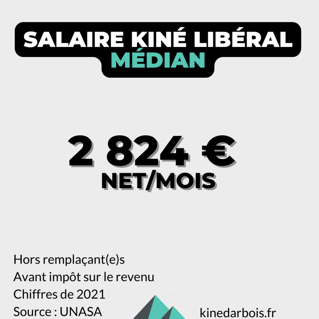 Graphique présentant le salaire médian d’un kiné libéral en 2025 selon son activité