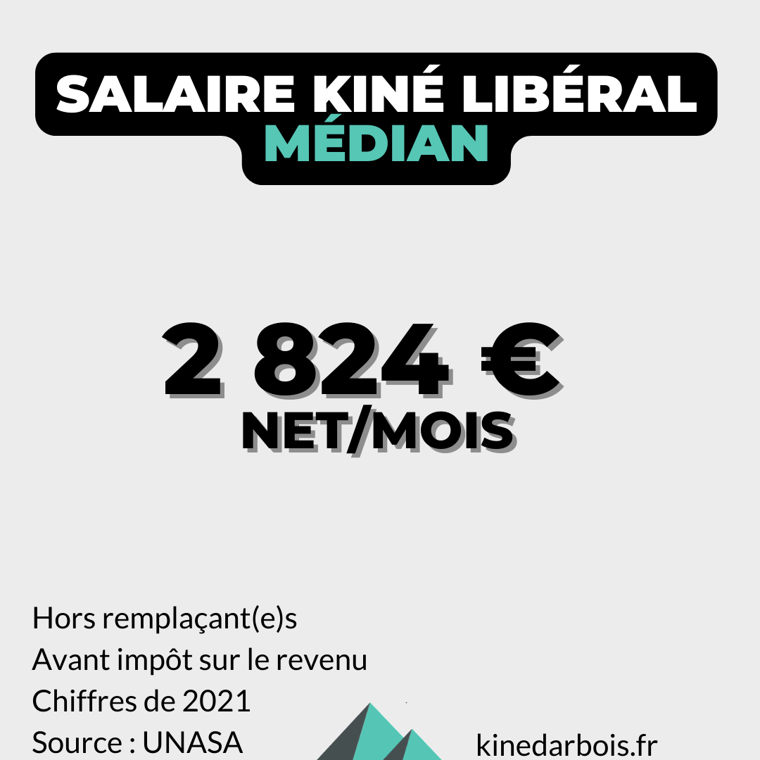Graphique présentant le salaire médian d’un kiné libéral en 2025 selon son activité