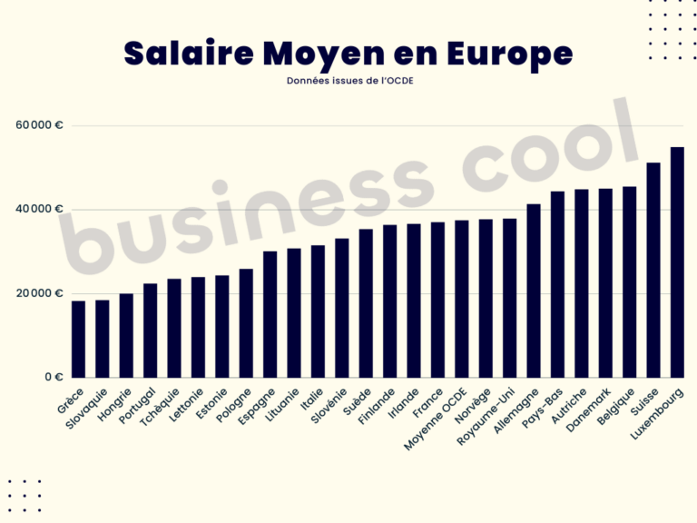 Comparaison des salaires moyens brut et net en France et en Europe en 2024