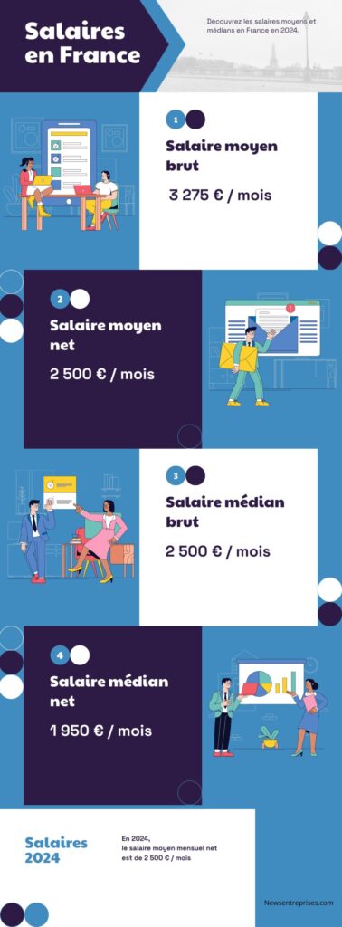 Évolution du salaire moyen brut et net en France en 2024