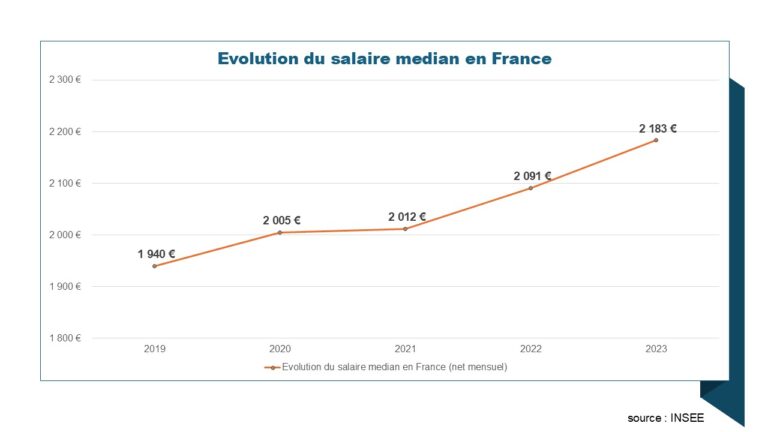 Graphique illustrant le salaire moyen en France en 2024