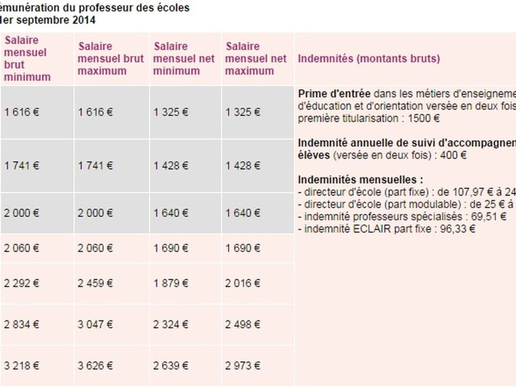 Tableau synthétique des salaires d’un professeur des écoles en fonction de l'ancienneté