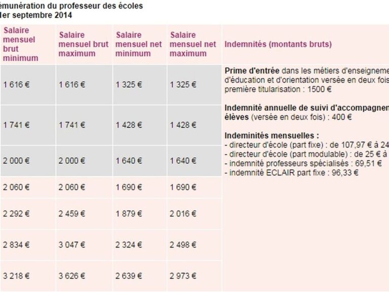 Tableau synthétique des salaires d’un professeur des écoles en fonction de l'ancienneté