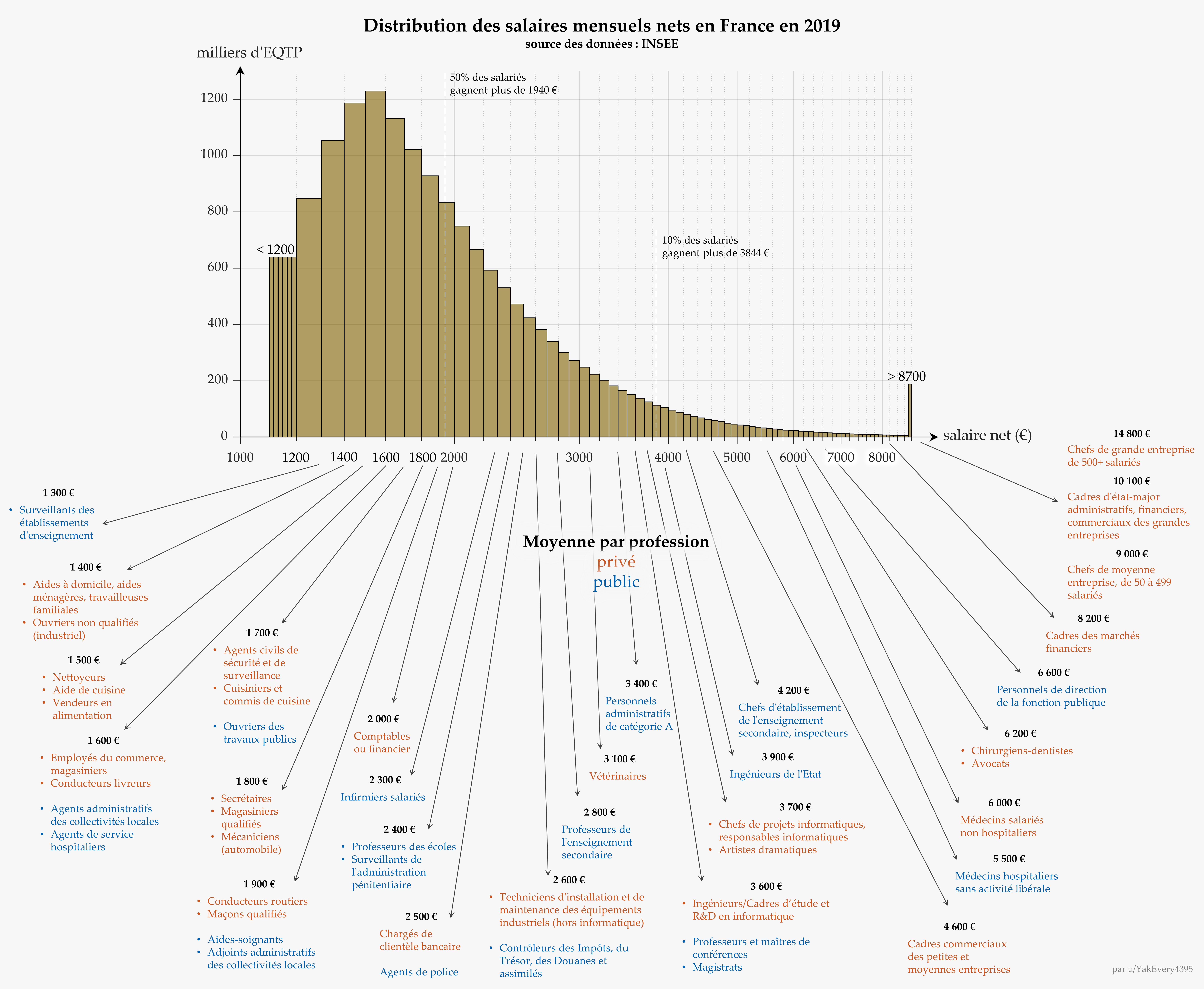 Comparatif salaires nets
