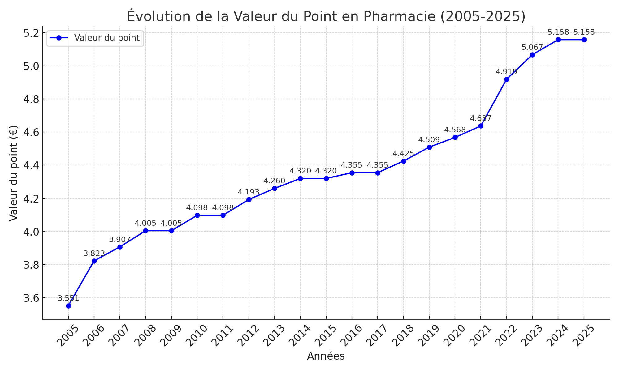 simulateur salaire preparateur pharmacie