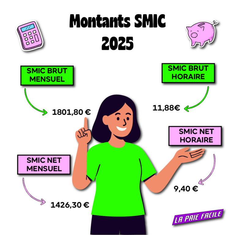 Infographie montrant les montants du SMIC 2025 en brut et net pour expliquer la conversion d’un salaire de 1766 euros brut