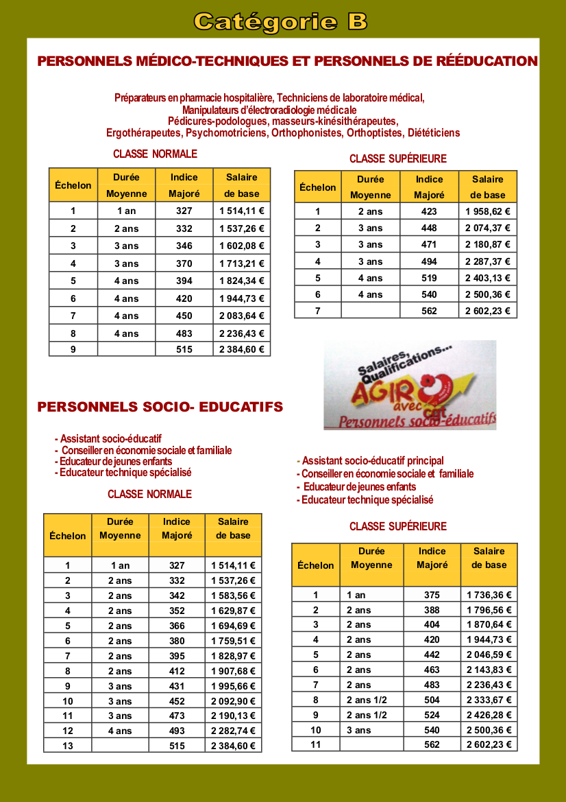 Tableau salaire convention 66 2024