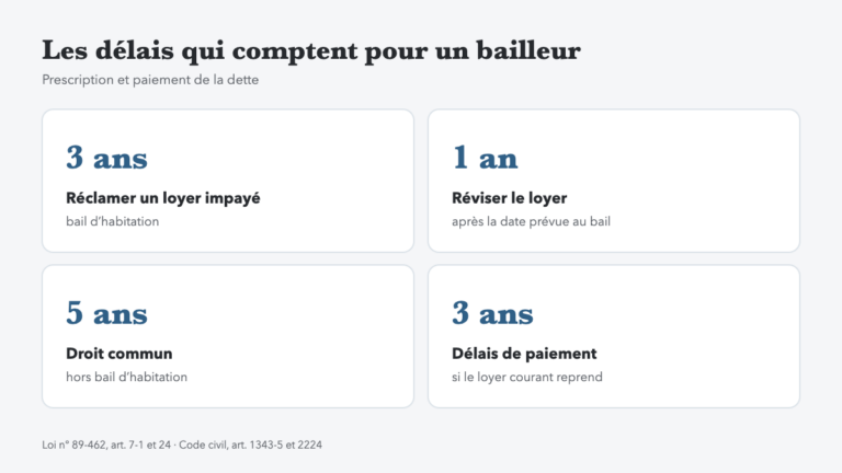 Investissement locatif : la prescription de trois ans, ce délai que les bailleurs patients découvrent trop tard
